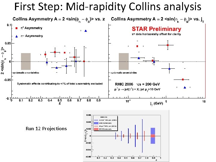 First Step: Mid-rapidity Collins analysis Run 12 Projections 