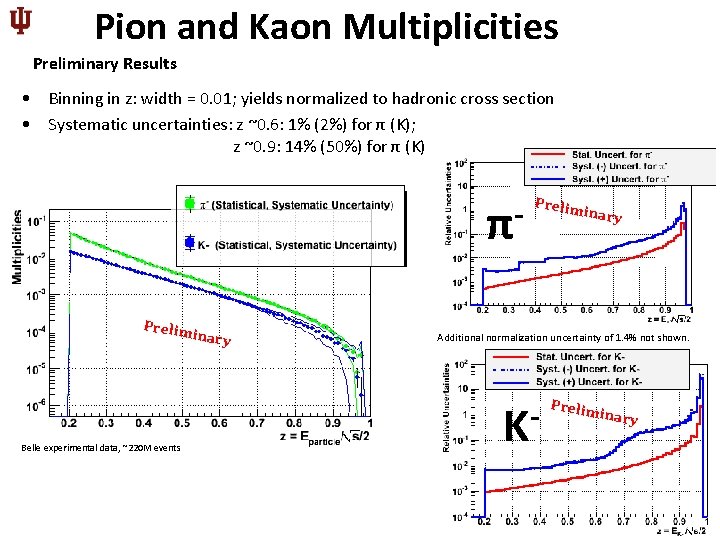 Pion and Kaon Multiplicities Preliminary Results • Binning in z: width = 0. 01;