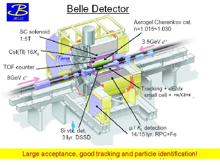 He/C 2 H 6 Large acceptance, good tracking and particle identification! 33 33 Collins