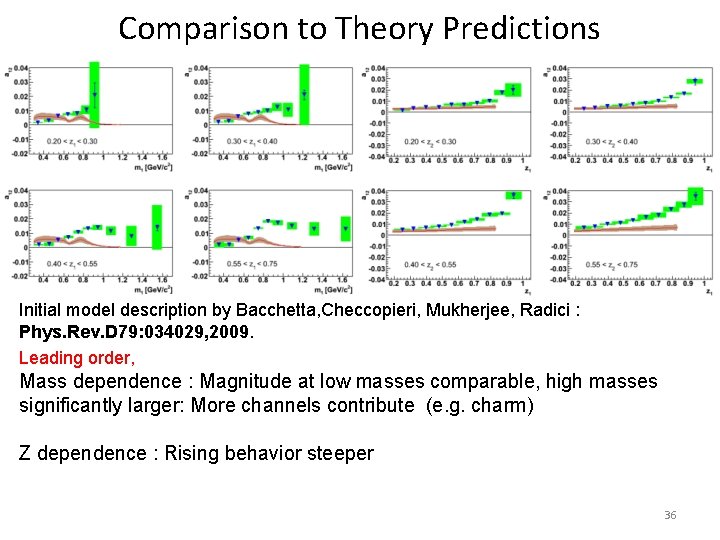 Comparison to Theory Predictions Initial model description by Bacchetta, Checcopieri, Mukherjee, Radici : Phys.