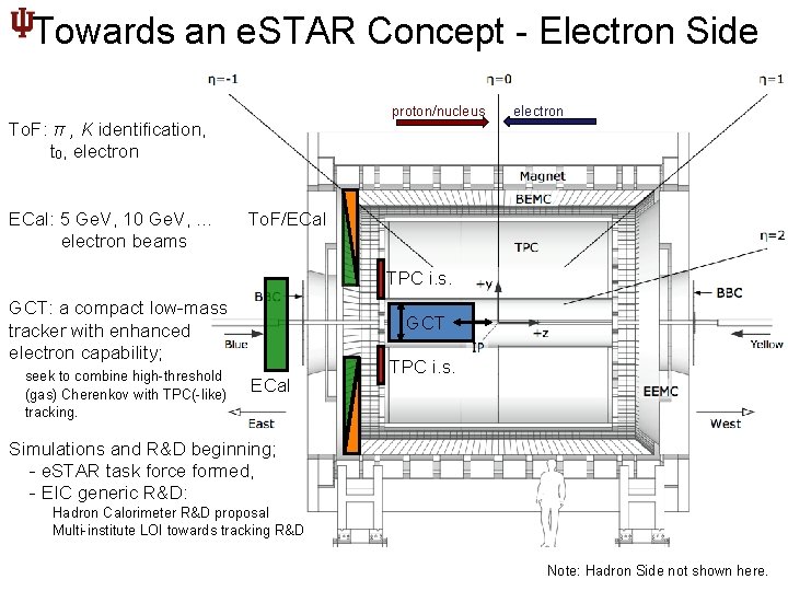 Towards an e. STAR Concept - Electron Side proton/nucleus electron To. F: π ,