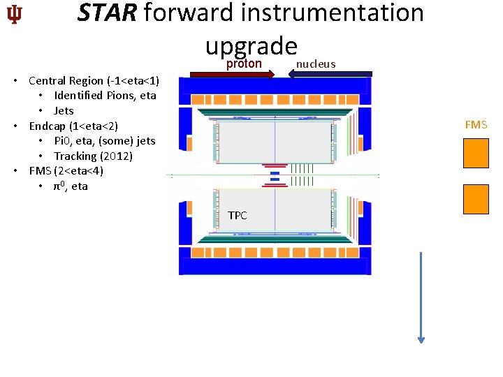 STAR forward instrumentation upgrade nucleus proton • Central Region (-1<eta<1) • Identified Pions, eta