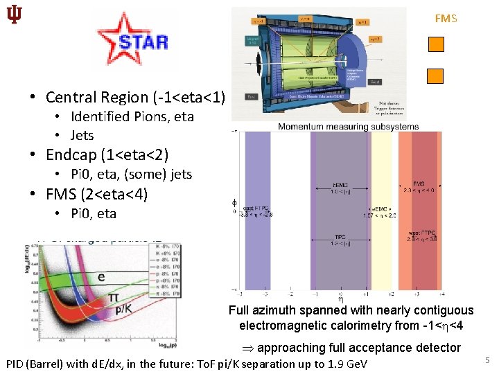 FMS • Central Region (-1<eta<1) • Identified Pions, eta • Jets • Endcap (1<eta<2)