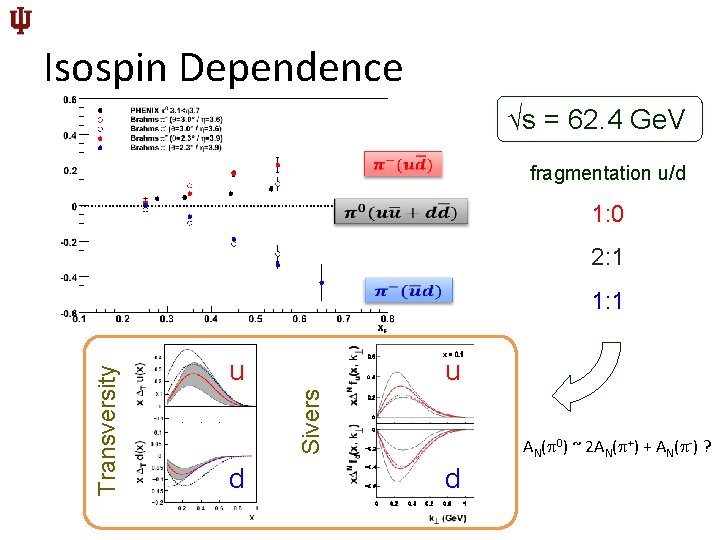 Isospin Dependence √s = 62. 4 Ge. V fragmentation u/d 1: 0 2: 1