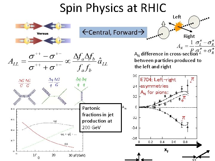 Spin Physics at RHIC Left Central, Forward Right AN difference in cross-section between particles