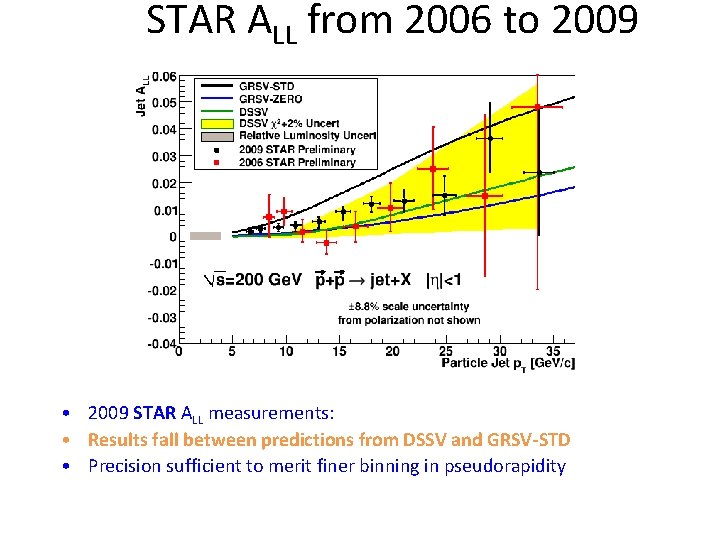 STAR ALL from 2006 to 2009 • 2009 STAR ALL measurements: • Results fall