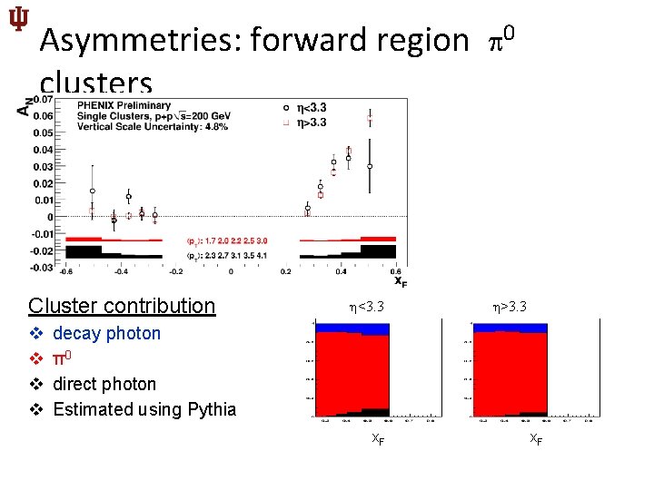 Asymmetries: forward region 0 clusters Cluster contribution v v η<3. 3 η>3. 3 decay