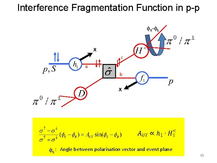 Interference Fragmentation Function in p-p f. R-f. S X c a b X f.