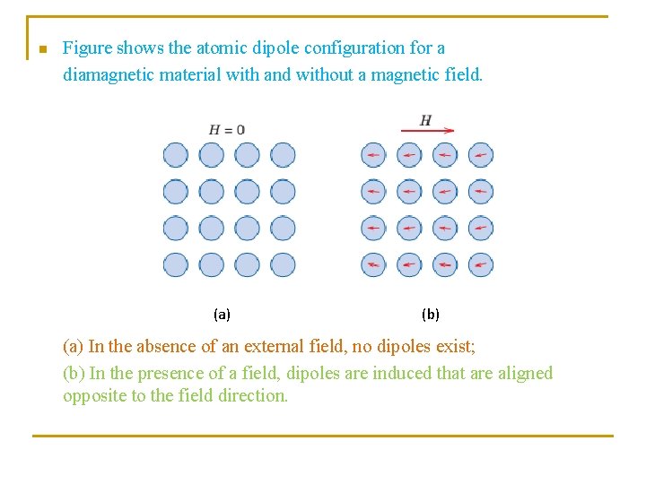 n Figure shows the atomic dipole configuration for a diamagnetic material with and without