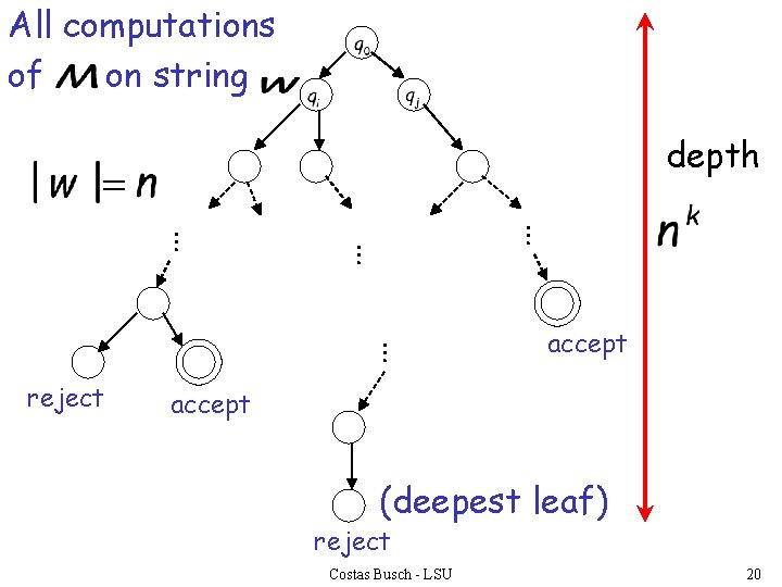 All computations of on string depth … … reject accept (deepest leaf) reject Costas