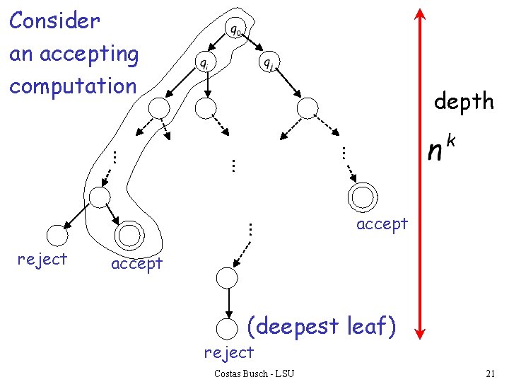 Consider an accepting computation depth … … reject accept (deepest leaf) reject Costas Busch