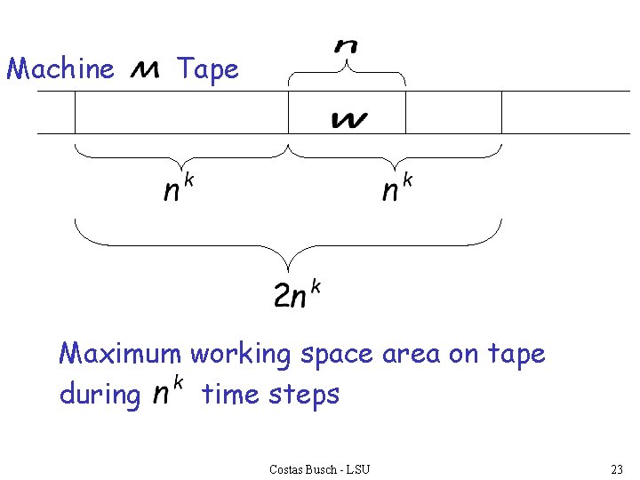Machine Tape Maximum working space area on tape during time steps Costas Busch -