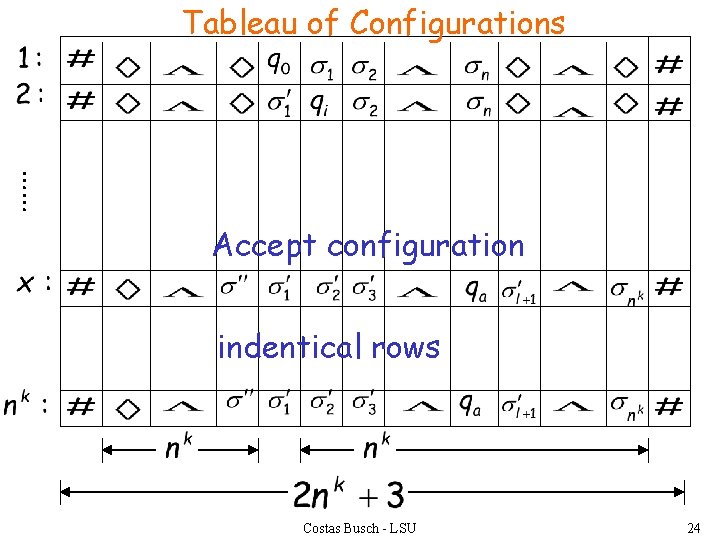 Tableau of Configurations …… Accept configuration indentical rows Costas Busch - LSU 24 