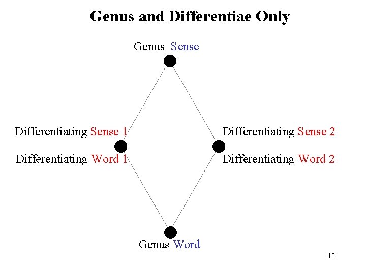 Genus and Differentiae Only Genus Sense Differentiating Sense 1 Differentiating Sense 2 Differentiating Word