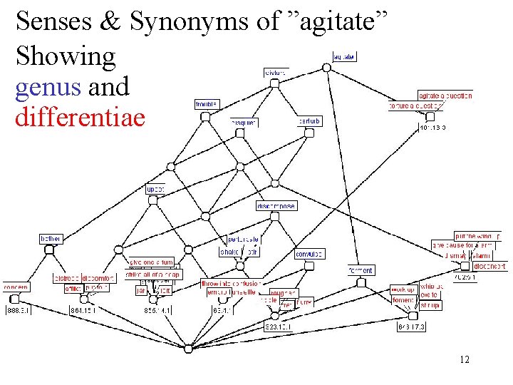 Senses & Synonyms of ”agitate” Showing genus and differentiae 12 