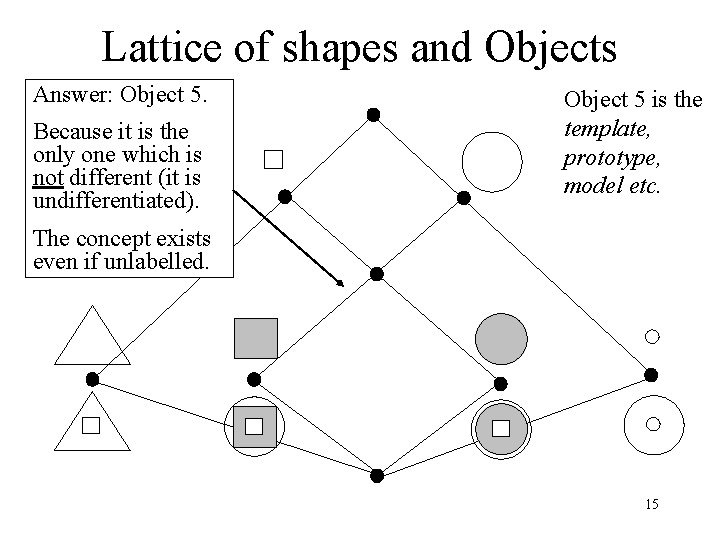 Lattice of shapes and Objects Answer: Object 5. Because it is the only one