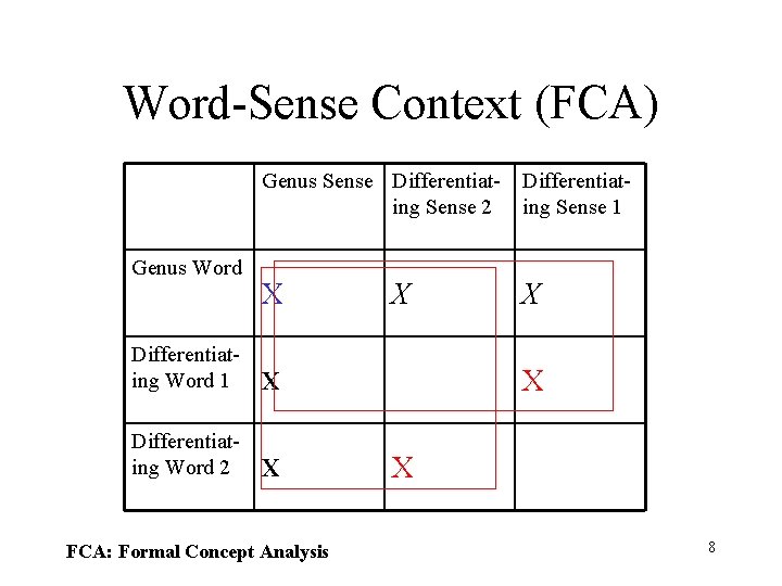 Word-Sense Context (FCA) Genus Word Genus Sense Differentiating Sense 2 Differentiating Sense 1 X