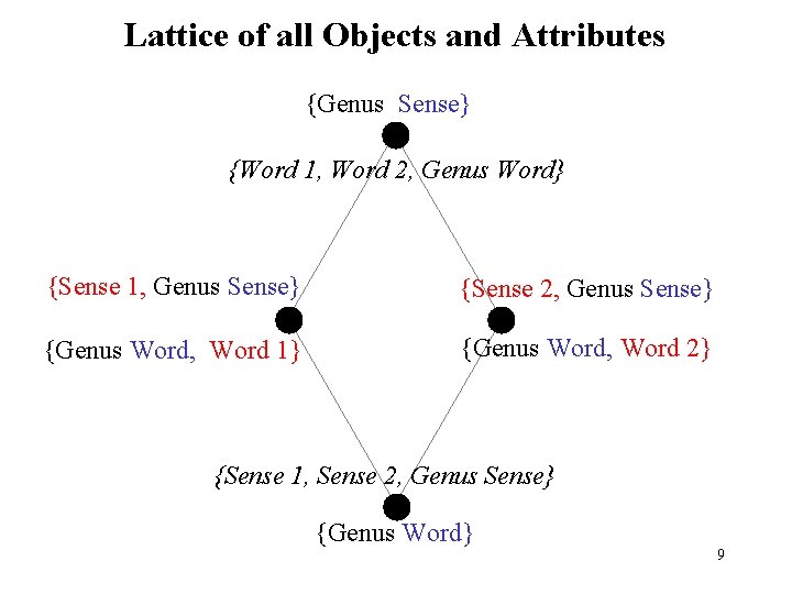Lattice of all Objects and Attributes {Genus Sense} {Word 1, Word 2, Genus Word}