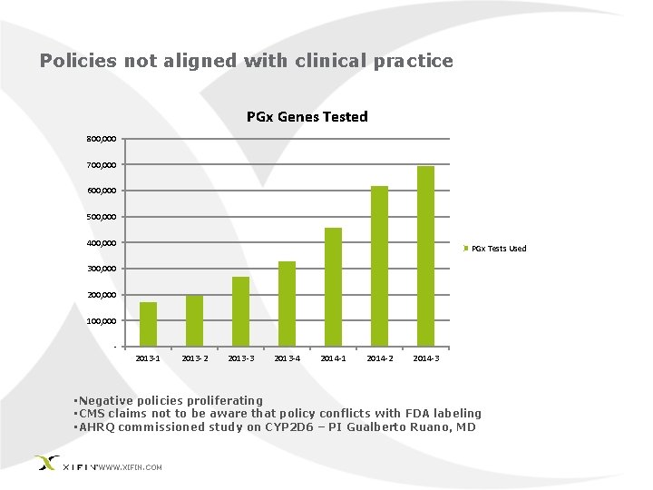 Policies not aligned with clinical practice PGx Genes Tested 800, 000 700, 000 600,