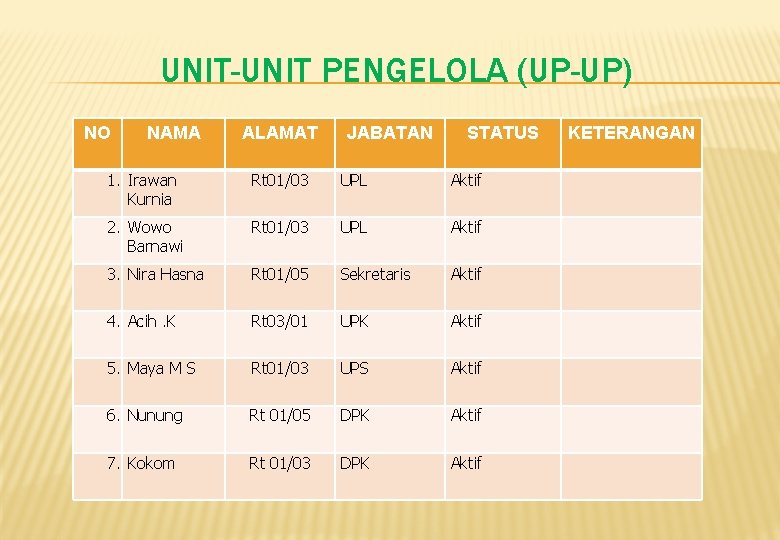 UNIT-UNIT PENGELOLA (UP-UP) NO NAMA ALAMAT JABATAN STATUS 1. Irawan Kurnia Rt 01/03 UPL UNIT-UNIT PENGELOLA (UP-UP) NO NAMA ALAMAT JABATAN STATUS 1. Irawan Kurnia Rt 01/03 UPL