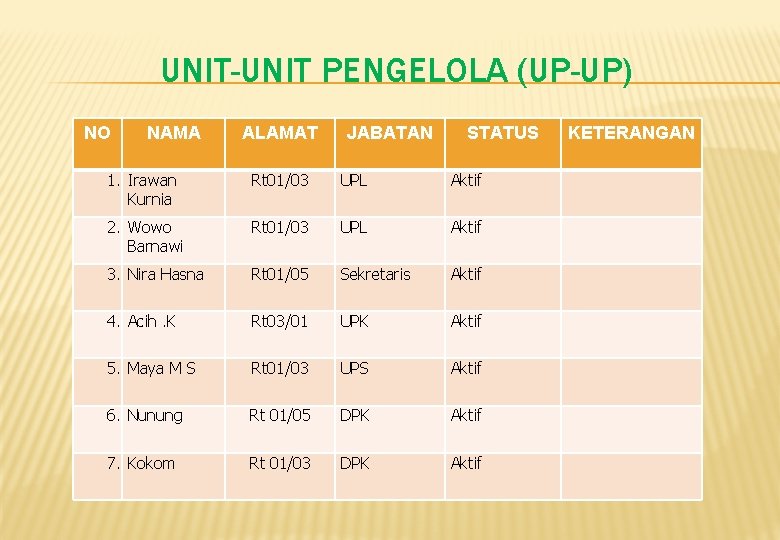 UNIT-UNIT PENGELOLA (UP-UP) NO NAMA ALAMAT JABATAN STATUS 1. Irawan Kurnia Rt 01/03 UPL