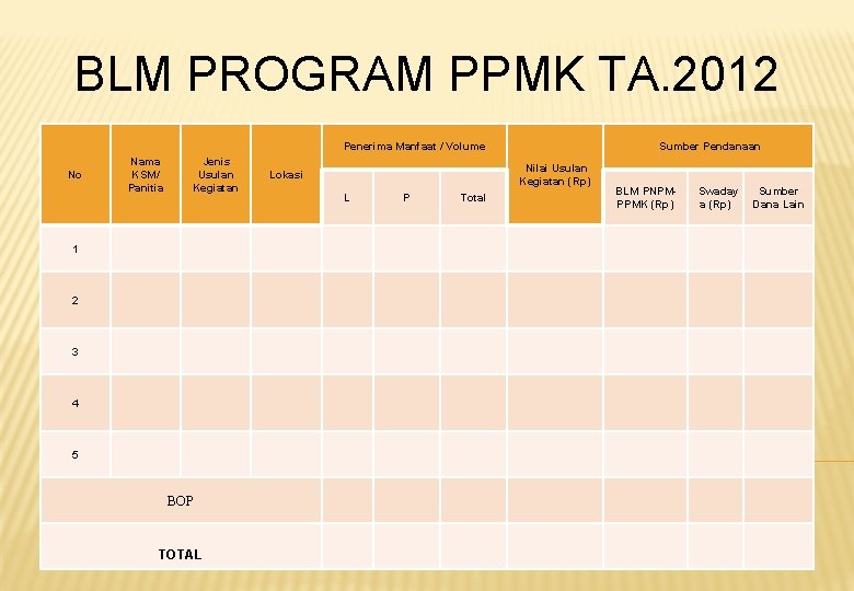 BLM PROGRAM PPMK TA. 2012 Penerima Manfaat / Volume No Nama KSM/ Panitia Jenis