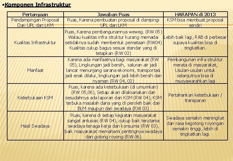  • Komponen Infrastruktur Pertanyaan Pendampingan Proposal Dari UPL dan LKM Kualitas Infrastruktur Manfaat