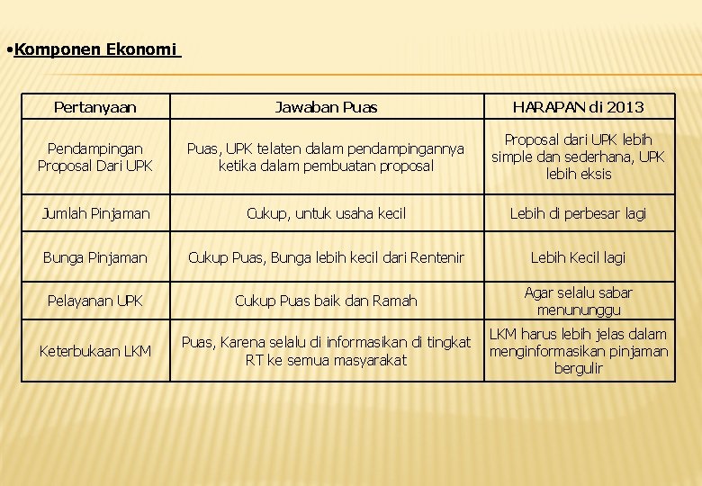  • Komponen Ekonomi Pertanyaan Jawaban Puas HARAPAN di 2013 Pendampingan Proposal Dari UPK