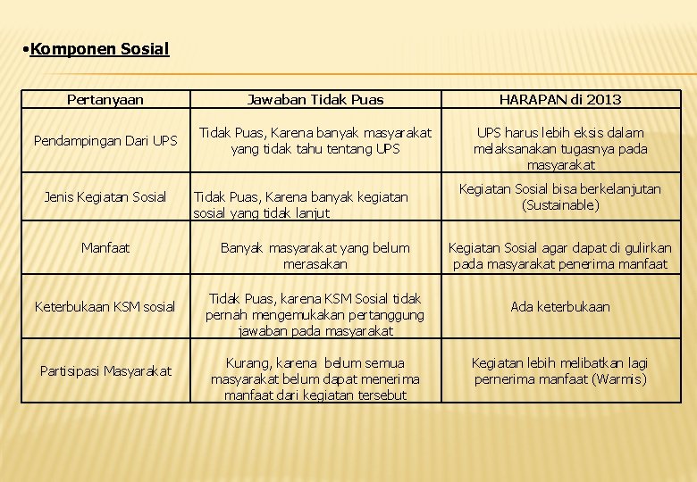 • Komponen Sosial Pertanyaan Jawaban Tidak Puas HARAPAN di 2013 Pendampingan Dari UPS • Komponen Sosial Pertanyaan Jawaban Tidak Puas HARAPAN di 2013 Pendampingan Dari UPS