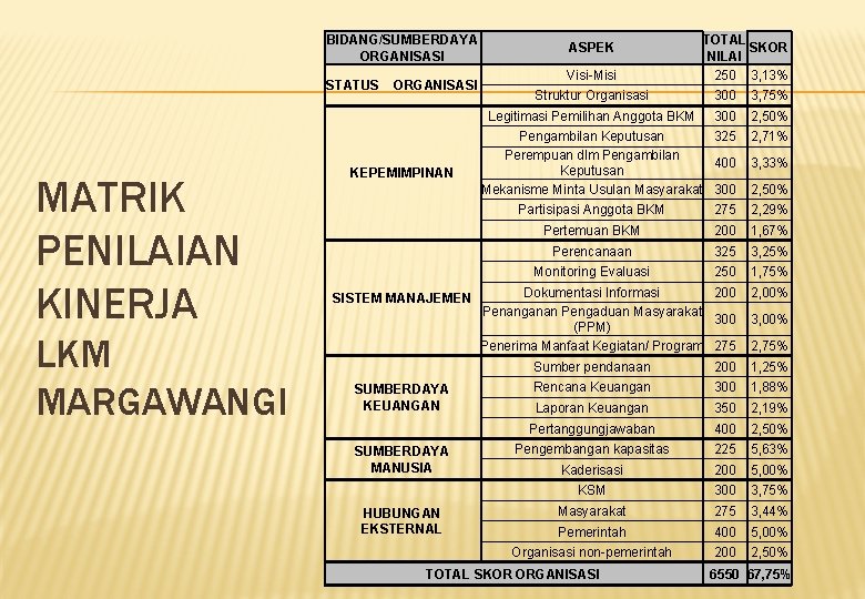 BIDANG/SUMBERDAYA ORGANISASI STATUS ORGANISASI MATRIK PENILAIAN KINERJA LKM MARGAWANGI KEPEMIMPINAN SISTEM MANAJEMEN SUMBERDAYA KEUANGAN