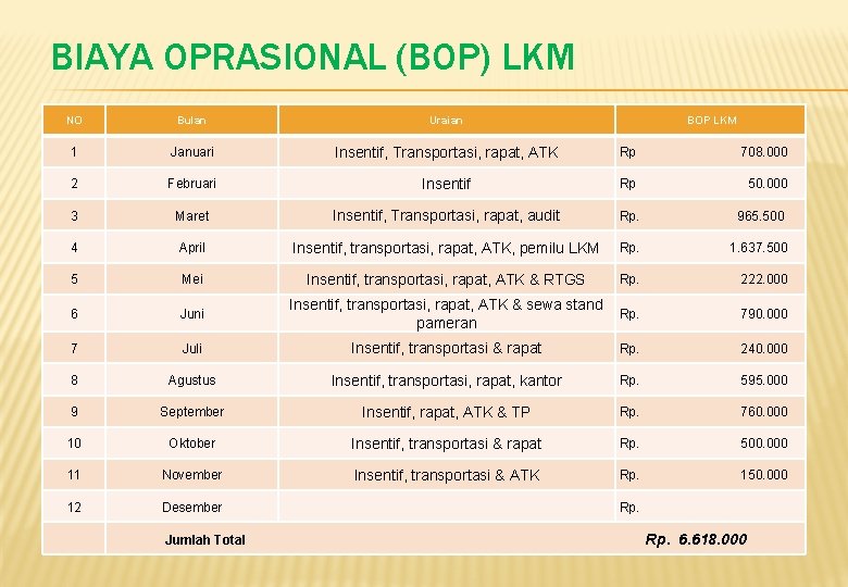 BIAYA OPRASIONAL (BOP) LKM NO Bulan Uraian BOP LKM 1 Januari Insentif, Transportasi, rapat,