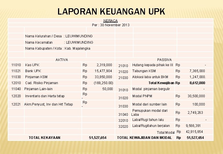 LAPORAN KEUANGAN UPK NERACA Per : 30 November 2013 Nama Kelurahan / Desa : LAPORAN KEUANGAN UPK NERACA Per : 30 November 2013 Nama Kelurahan / Desa :