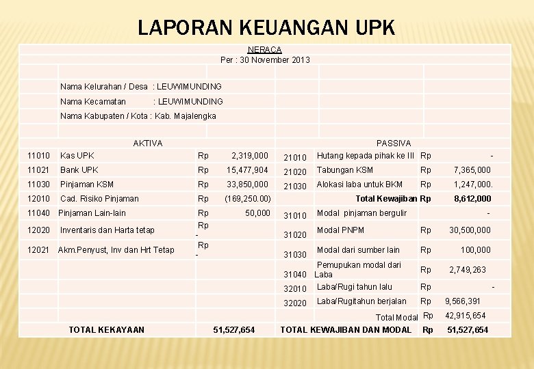 LAPORAN KEUANGAN UPK NERACA Per : 30 November 2013 Nama Kelurahan / Desa :