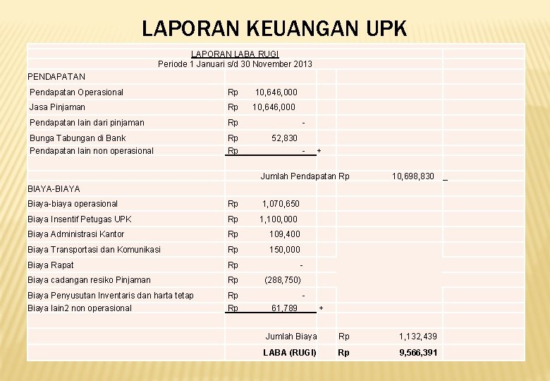 LAPORAN KEUANGAN UPK LAPORAN LABA RUGI Periode 1 Januari s/d 30 November 2013 PENDAPATAN LAPORAN KEUANGAN UPK LAPORAN LABA RUGI Periode 1 Januari s/d 30 November 2013 PENDAPATAN