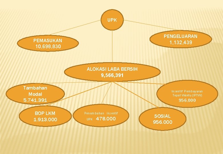 UPK PENGELUARAN 1, 132, 439 PEMASUKAN 10, 698, 830 ALOKASI LABA BERSIH 9, 566,