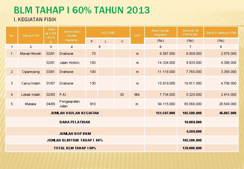 BLM TAHAP I 60% TAHUN 2013 I. KEGIATAN FISIK 1 2 Alam at KSM