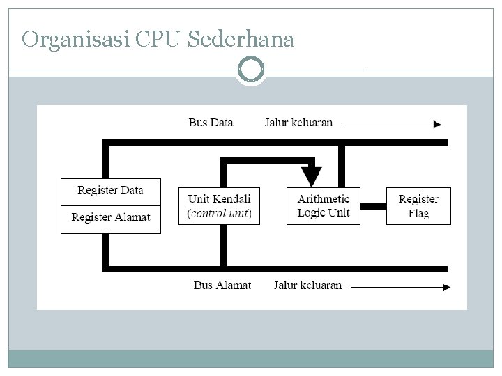 Organisasi CPU Sederhana 