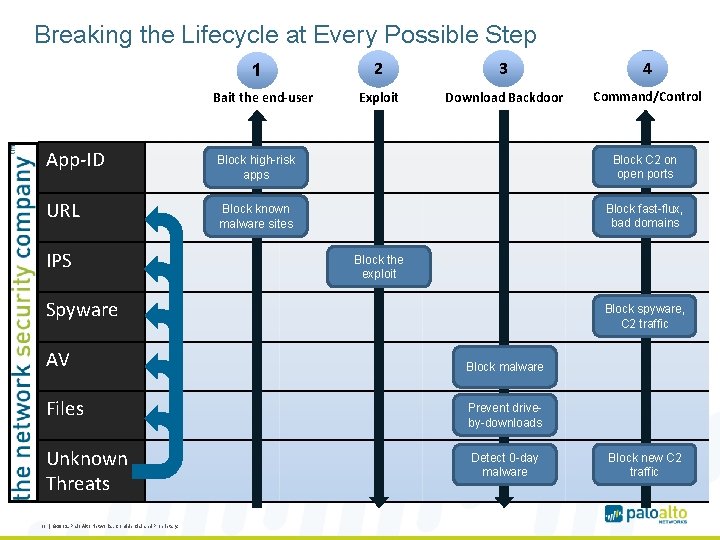 Breaking the Lifecycle at Every Possible Step 1 Bait the end-user App-ID URL IPS