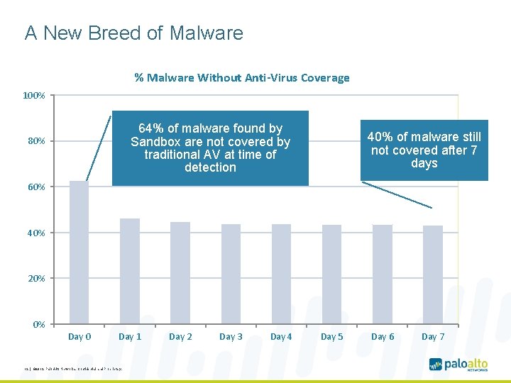 A New Breed of Malware % Malware Without Anti-Virus Coverage 100% 64% of malware