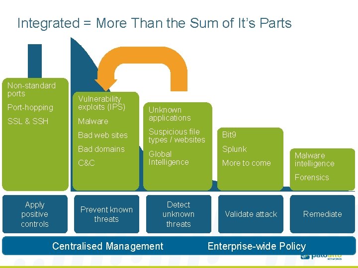 Integrated = More Than the Sum of It’s Parts Non-standard ports Port-hopping Attack Vulnerability