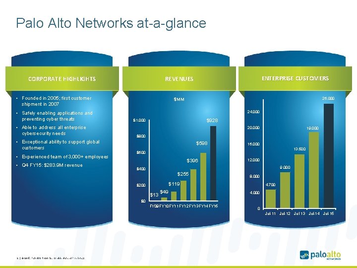 Palo Alto Networks at-a-glance CORPORATE HIGHLIGHTS • Founded in 2005; first customer shipment in