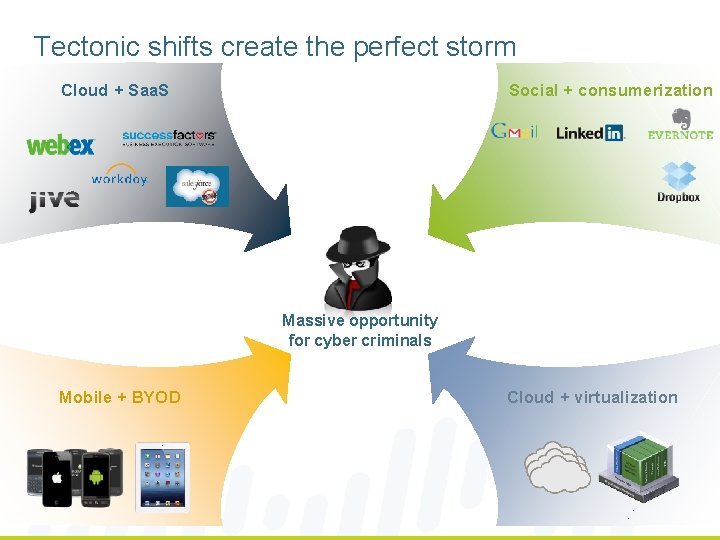 Tectonic shifts create the perfect storm Cloud + Saa. S Social + consumerization Massive