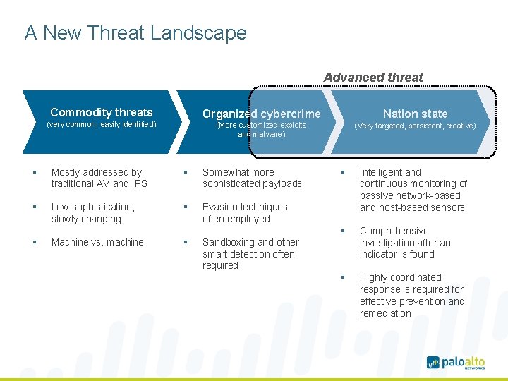 A New Threat Landscape Advanced threat Commodity threats (very common, easily identified) Organized cybercrime