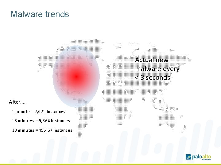 Malware trends Actual new malware every < 3 seconds After…. 1 minute = 2,