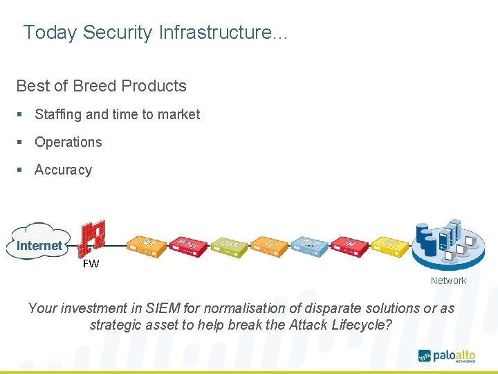 Today Security Infrastructure… Best of Breed Products § Staffing and time to market §