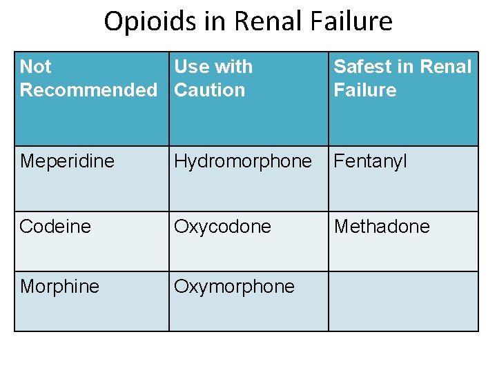 Opioids in Renal Failure Not Use with Recommended Caution Safest in Renal Failure Meperidine