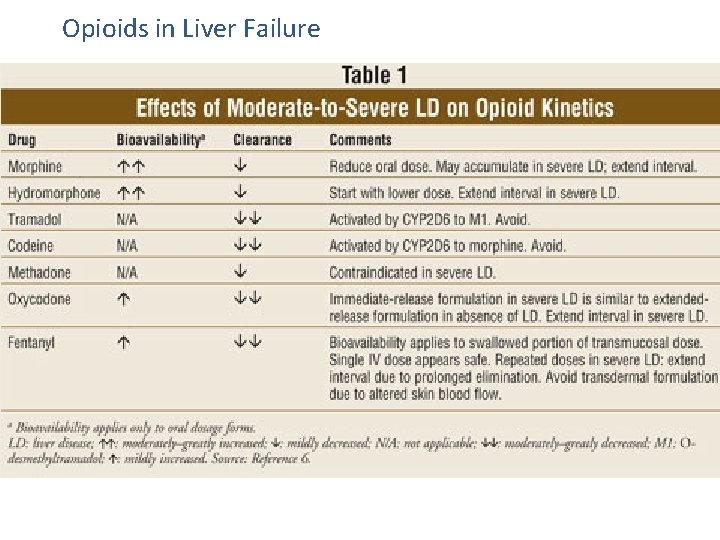 Opioids in Liver Failure 