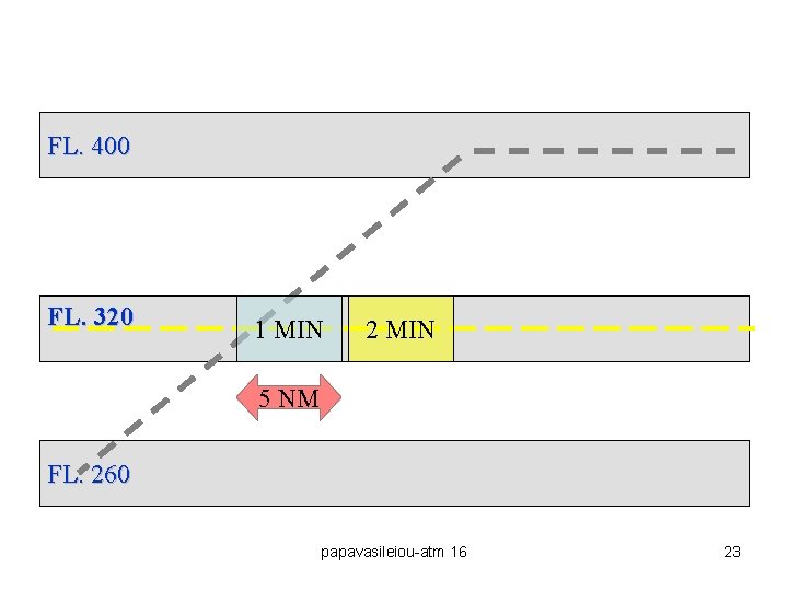 FL. 400 FL. 320 1 MIN 2 MIN 5 NM FL. 260 papavasileiou-atm 16