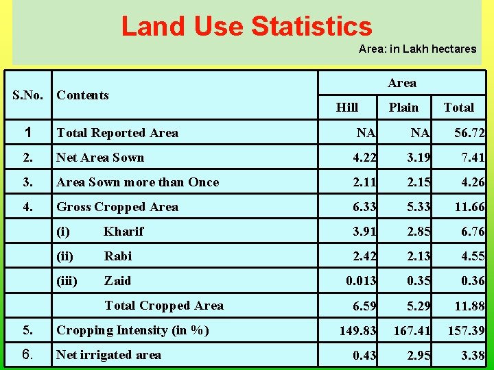 Land Use Statistics Area: in Lakh hectares S. No. Contents 1 Total Reported Area