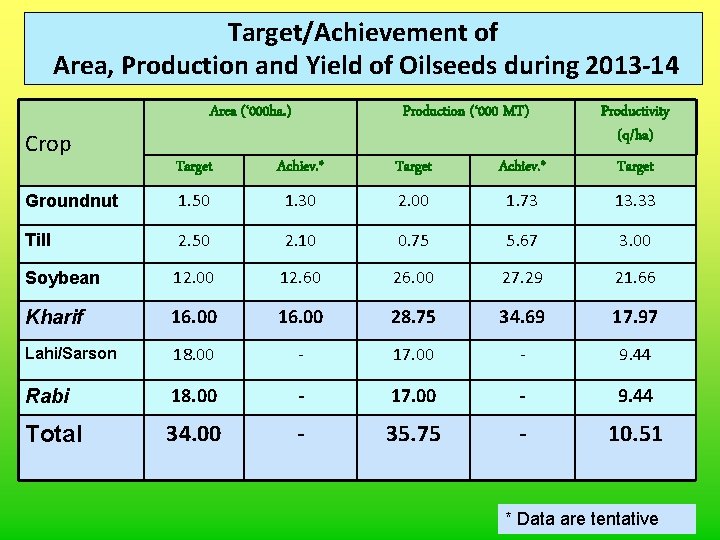 Target/Achievement of Area, Production and Yield of Oilseeds during 2013 -14 Crop Area (‘